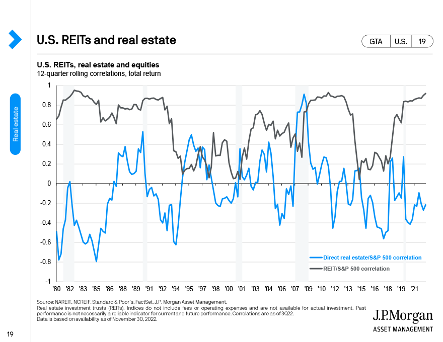U.S. REITs and real estate