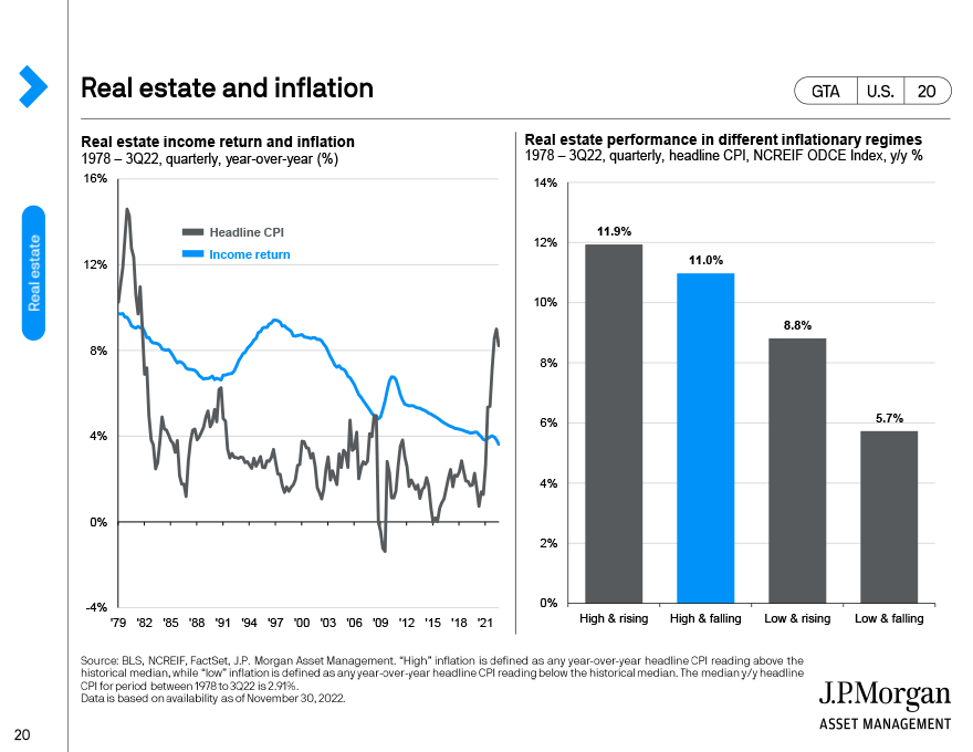 Real estate and inflation 