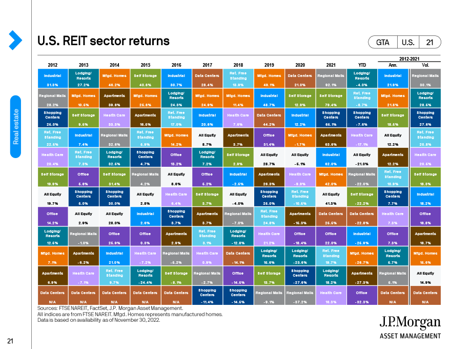 U.S. REIT sector returns