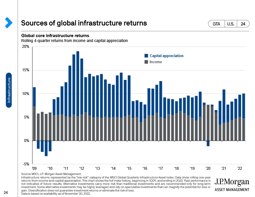 Sources of global infrastructure returns