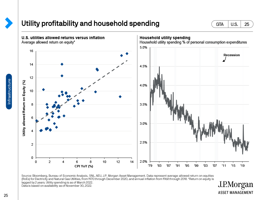 Utility profitability and household spending