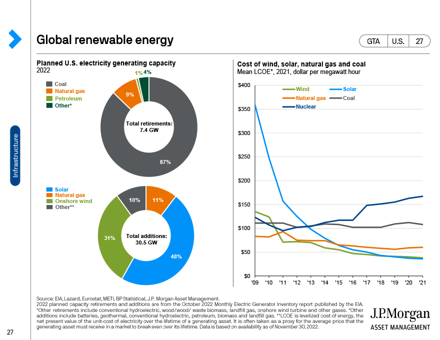 Global renewable energy