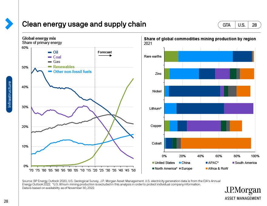 Clean energy usage and supply chain
