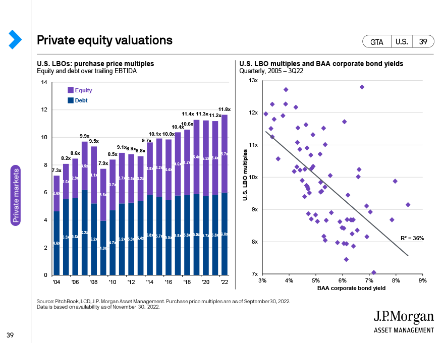 Private equity valuations