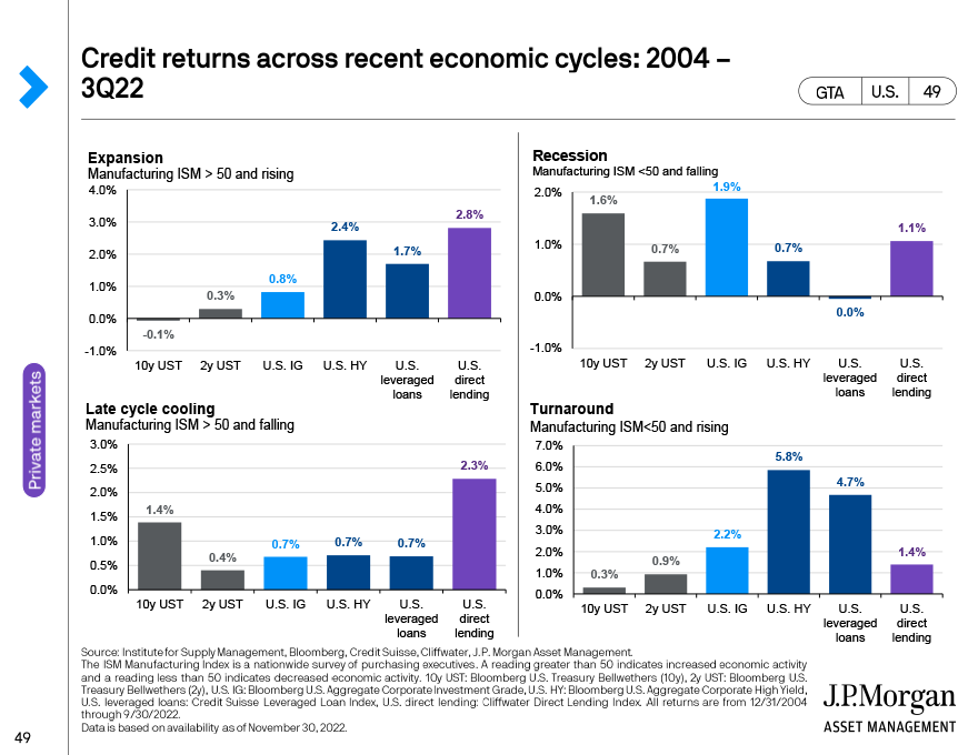 Credit returns across recent economic cycles: 2004 – 2Q22