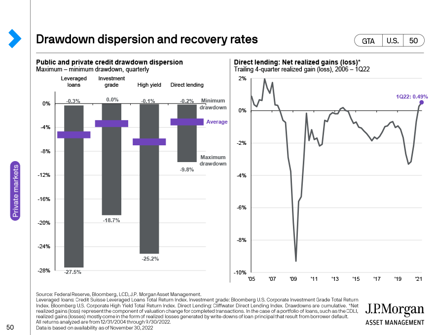 Drawdown dispersion and recovery rates 
