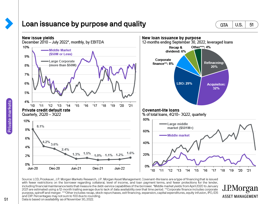 Loan issuance  by purpose and quality 