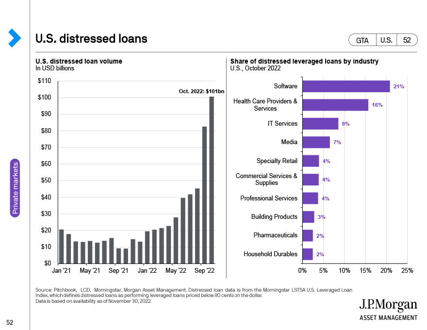U.S. distressed loans 