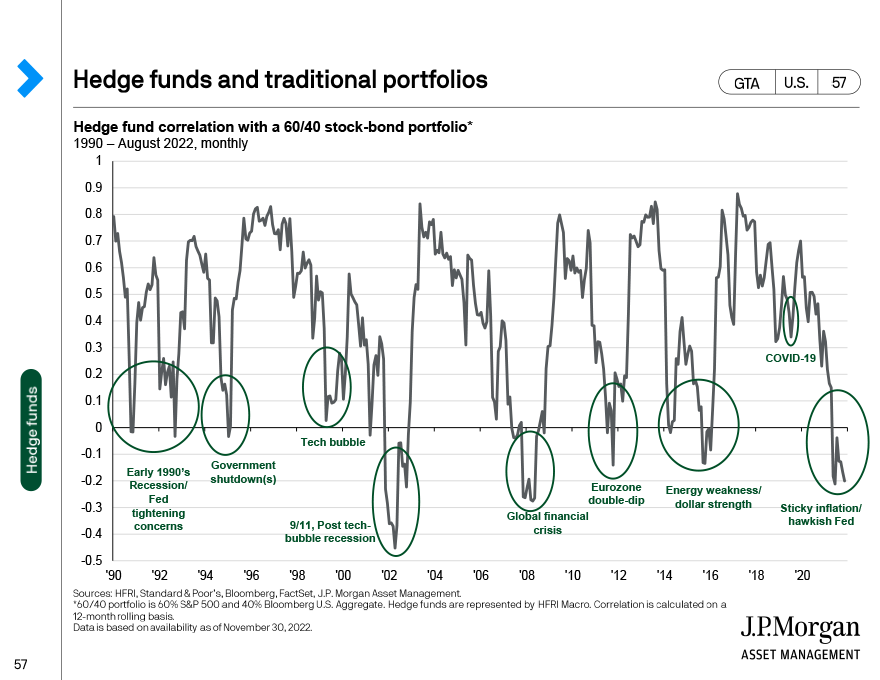 Hedge fund strategy returns