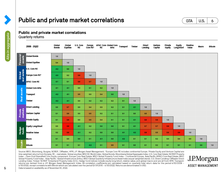 Public and private market correlations