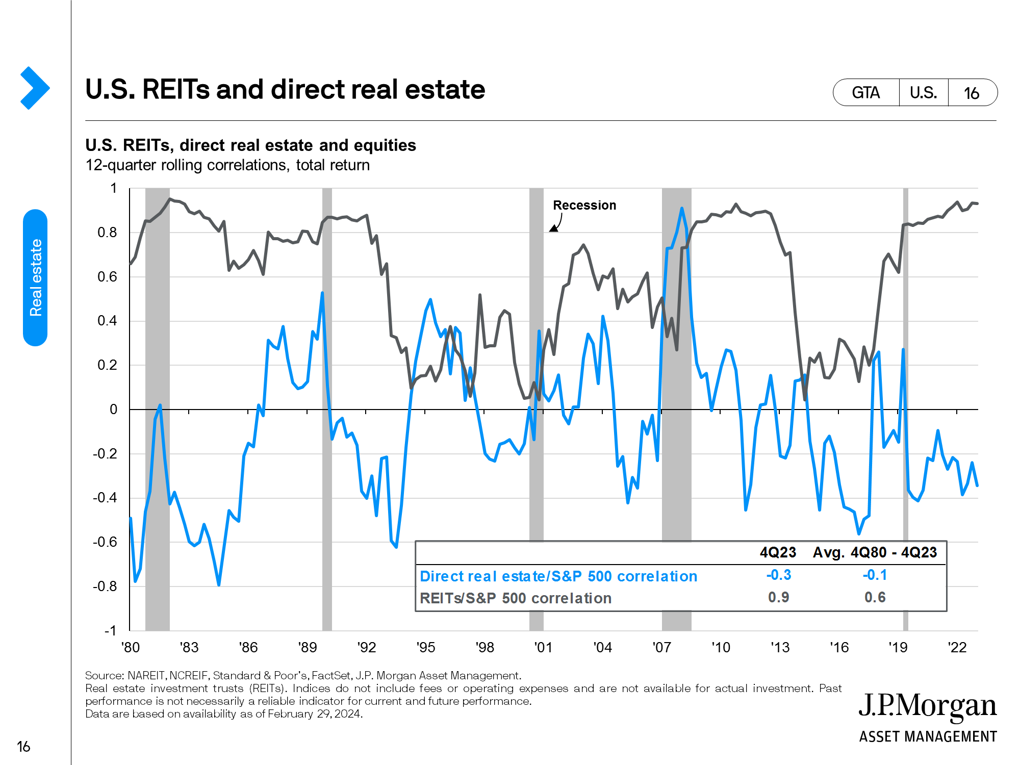 U.S. real estate: Industrial 