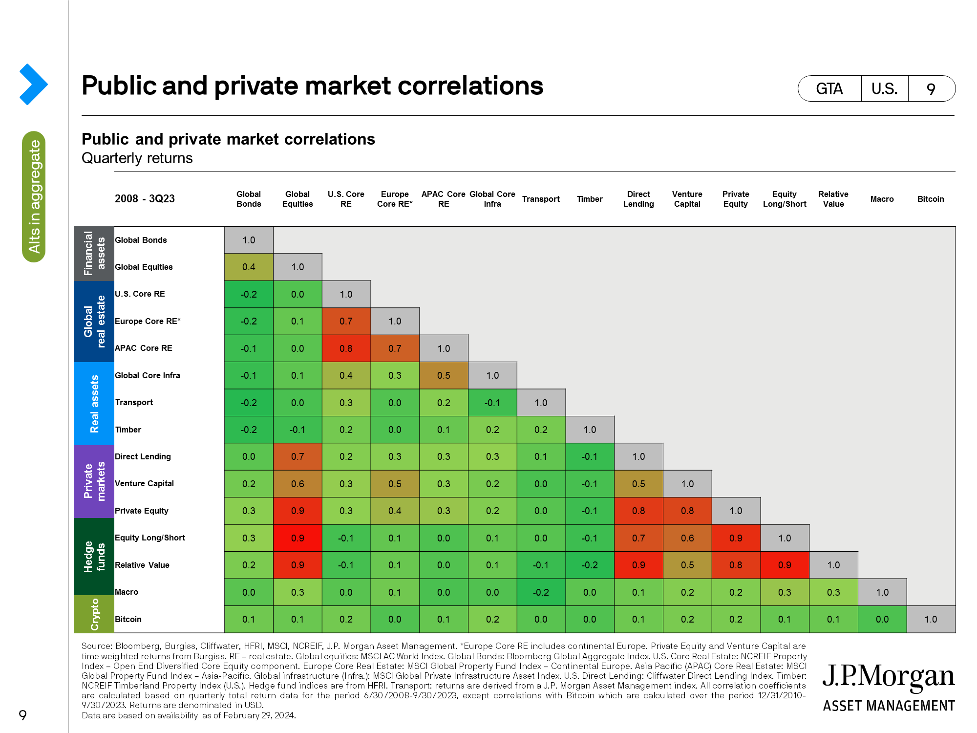 Equity market correlations and yields 