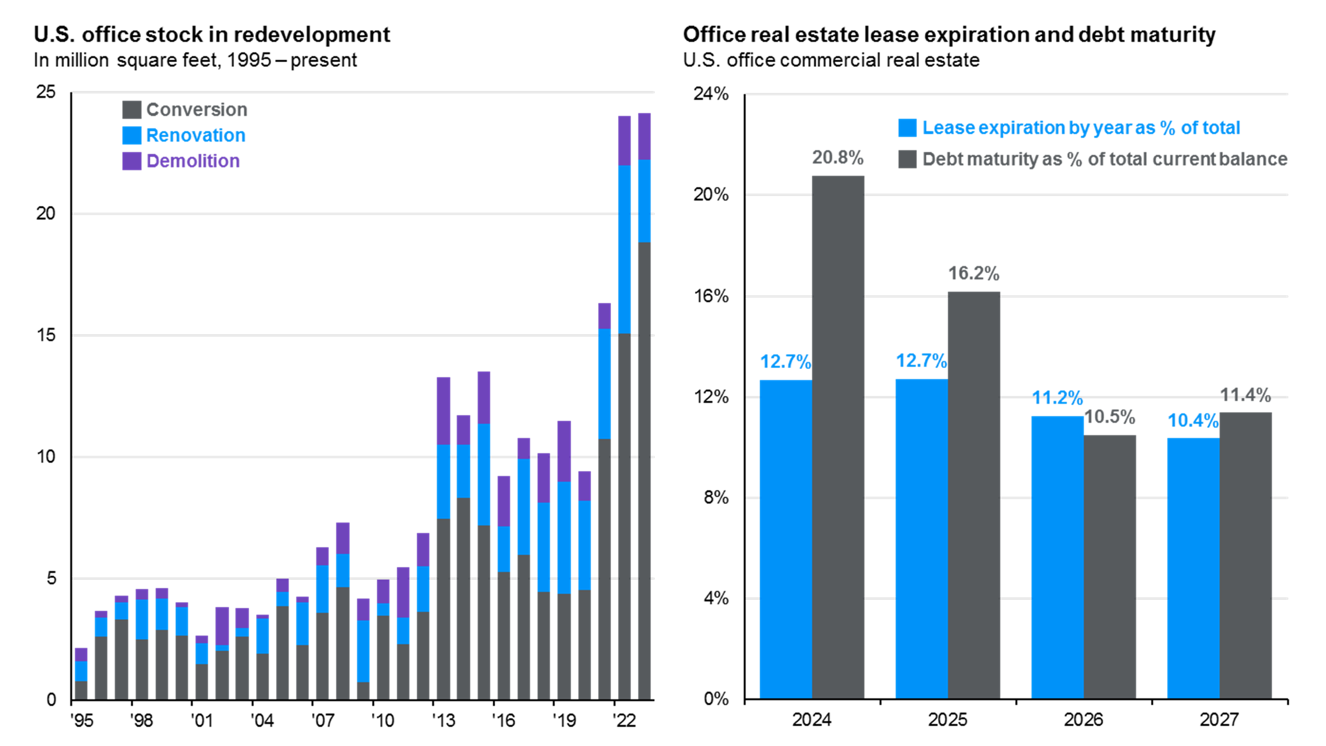 Europe real estate: Office vacancy rates