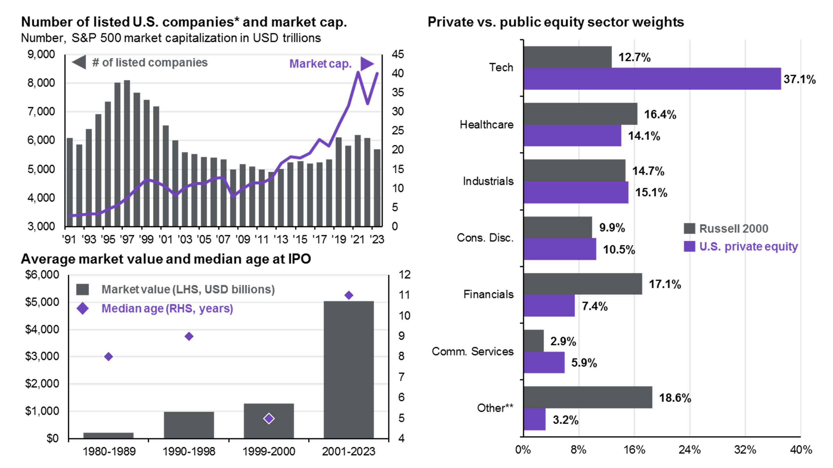 Private equity deals and exits 