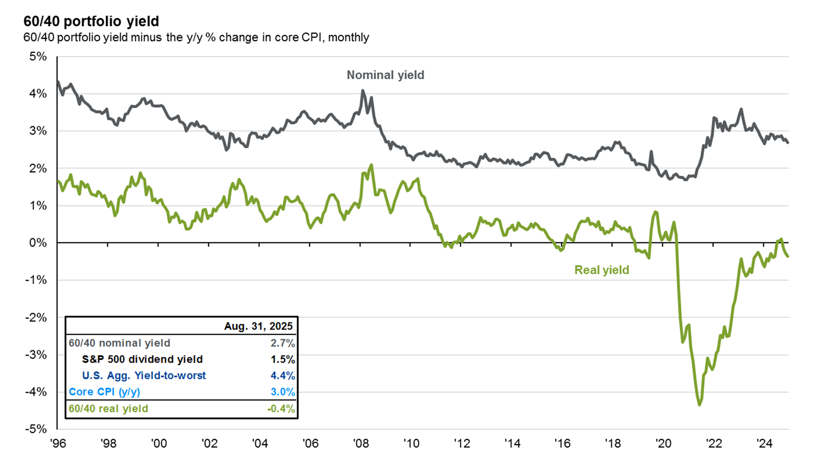 Public And Private Market Correlations