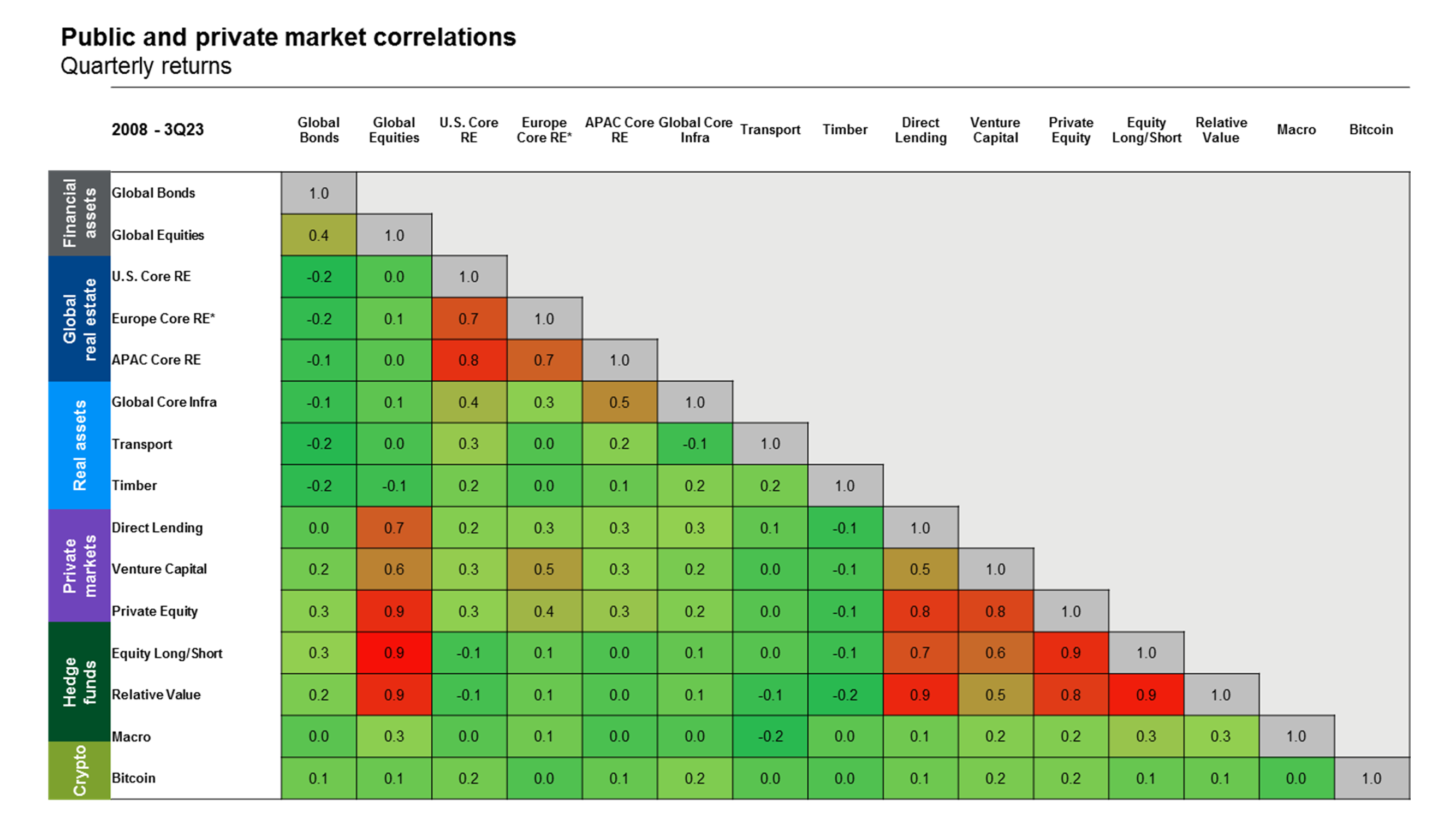Equity market correlations and yields 