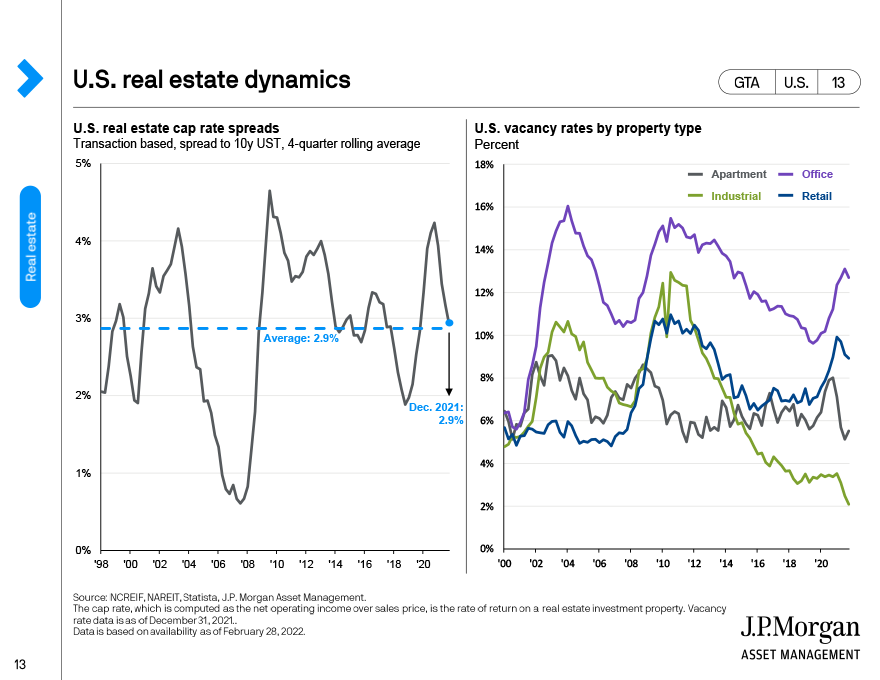 U.S. REITs and real estate