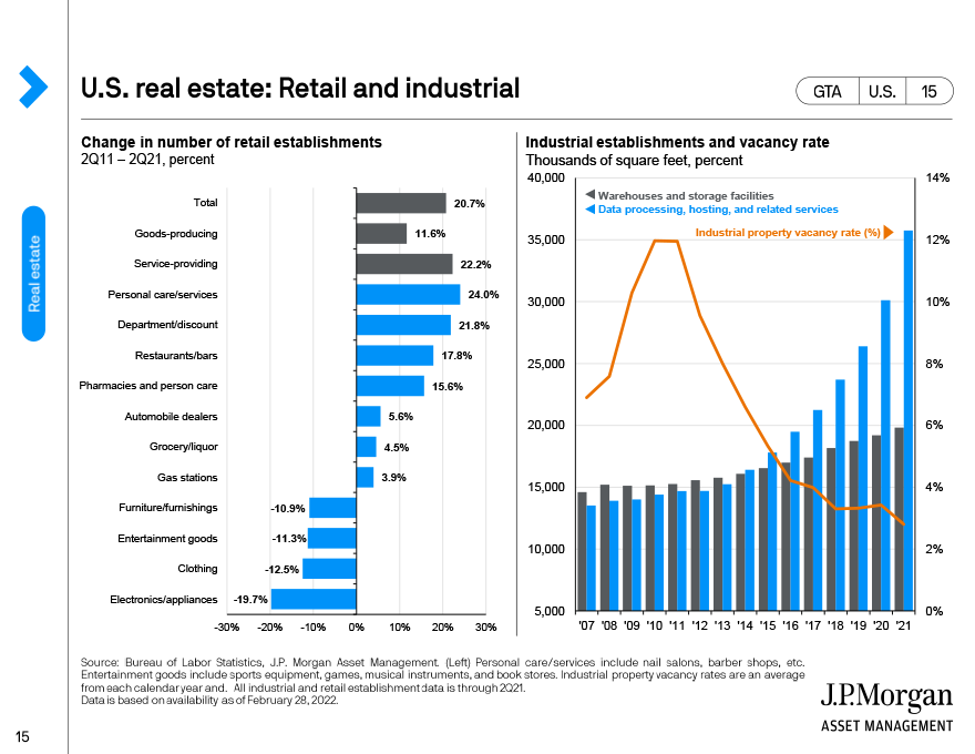 U.S. real estate: Retail and industrial