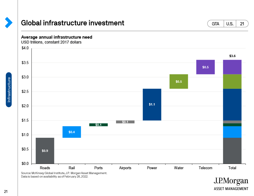 Global infrastructure investment