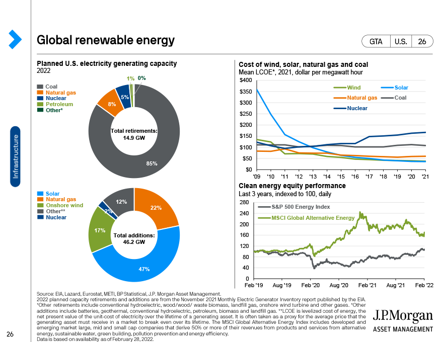 Clean energy investment and electricty generation 
