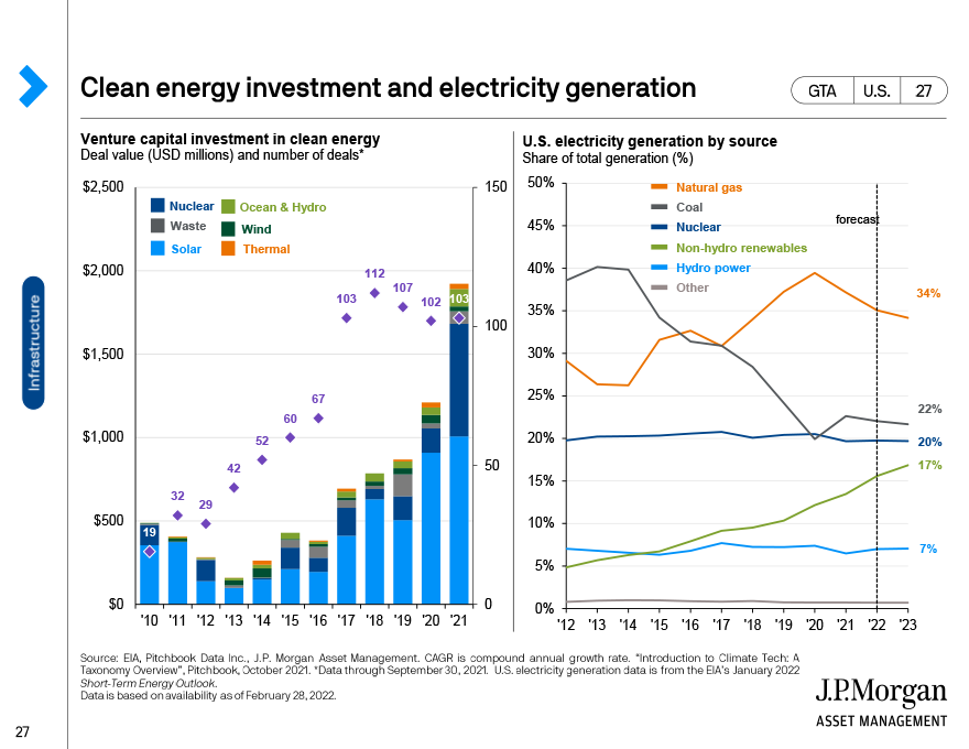 Clean energy investment and electricty generation 