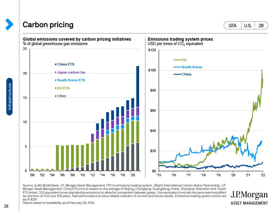 Carbon pricing 