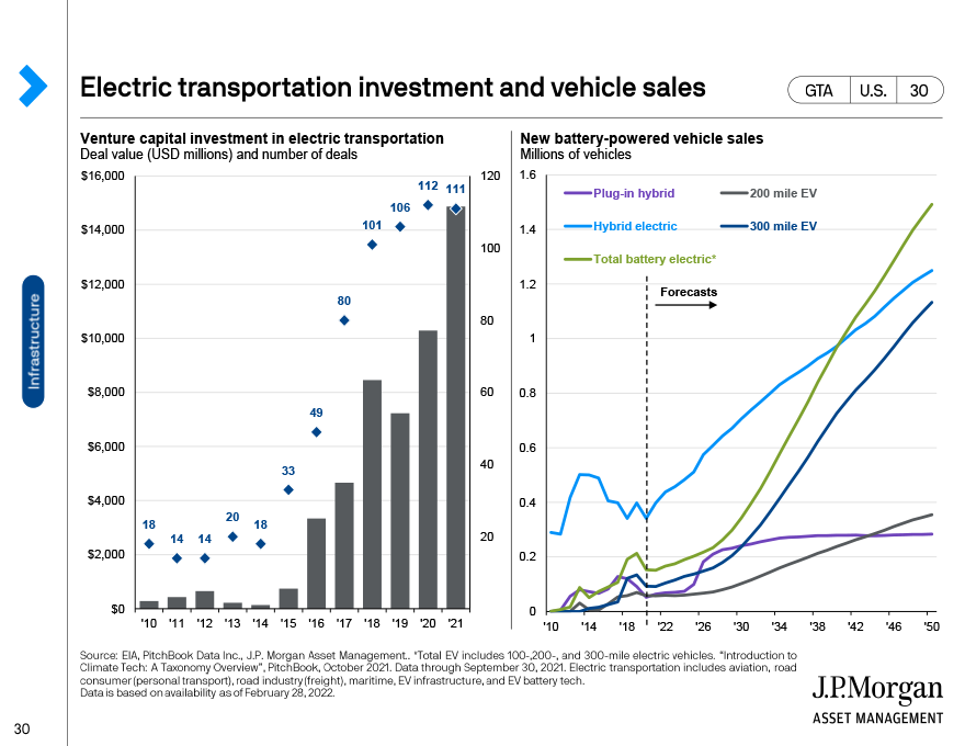 Electric transportation investment and vehicle sales