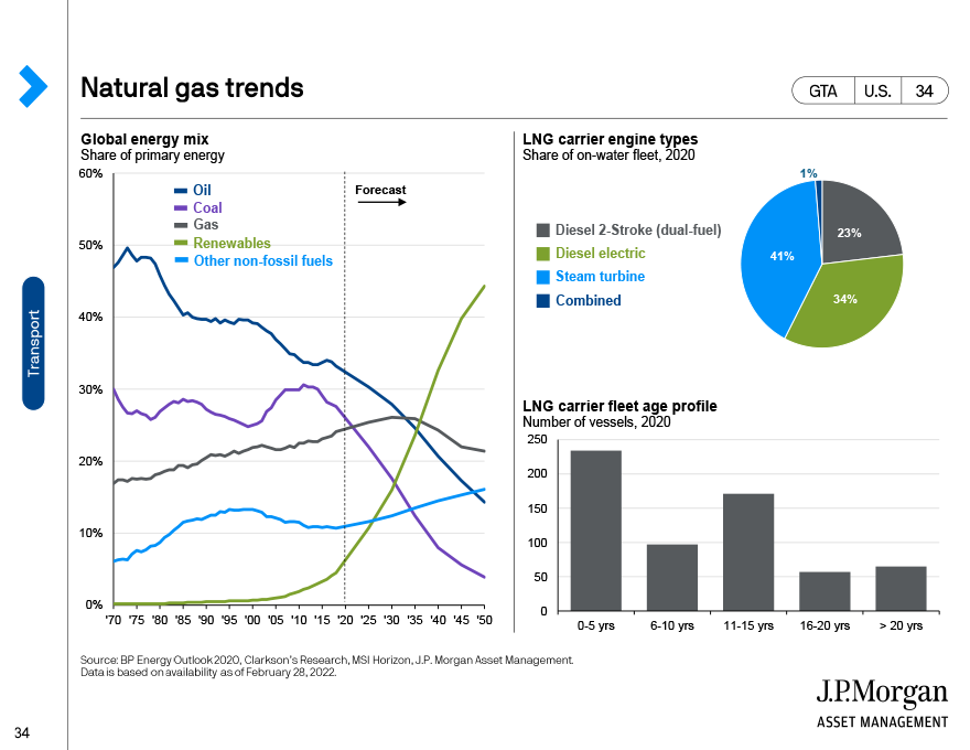 Natural gas trends
