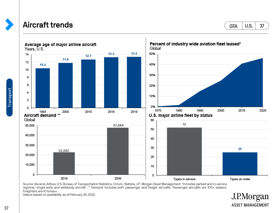 Aircraft trends