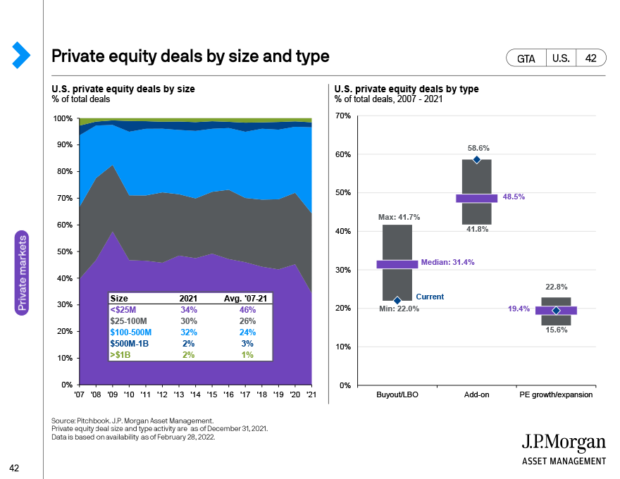 Private equity deals by size and type 