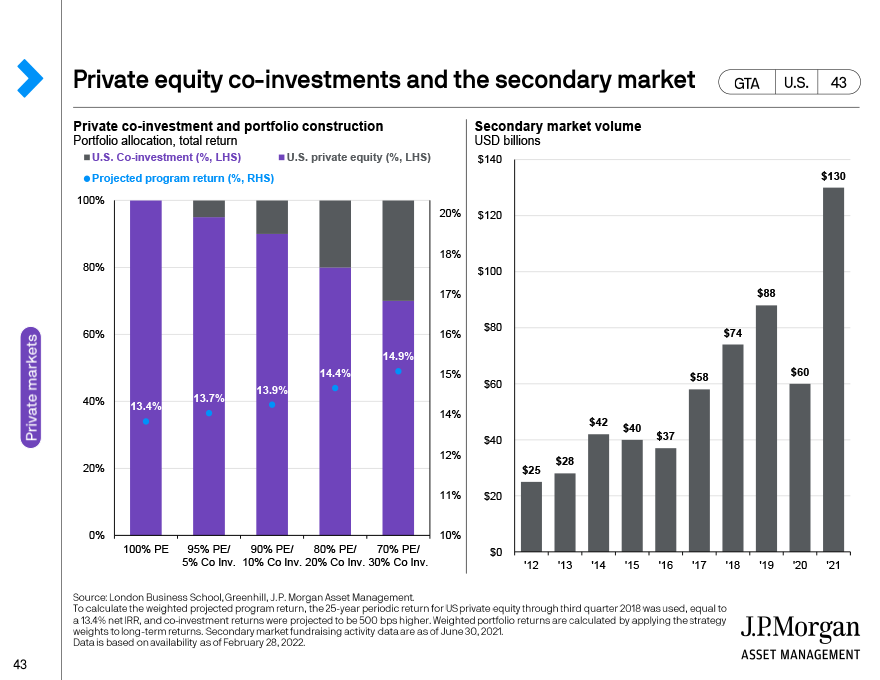 Private equity co-invesments and the secondary market