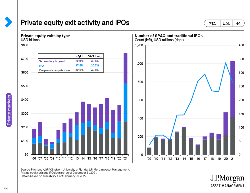 Private equity exit activity and IPOs