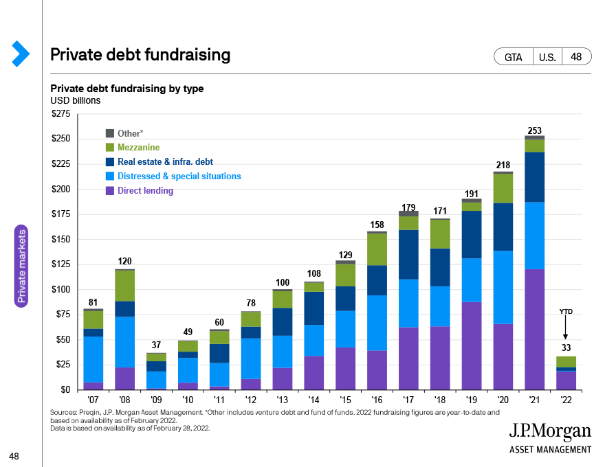Private debt fundraising 