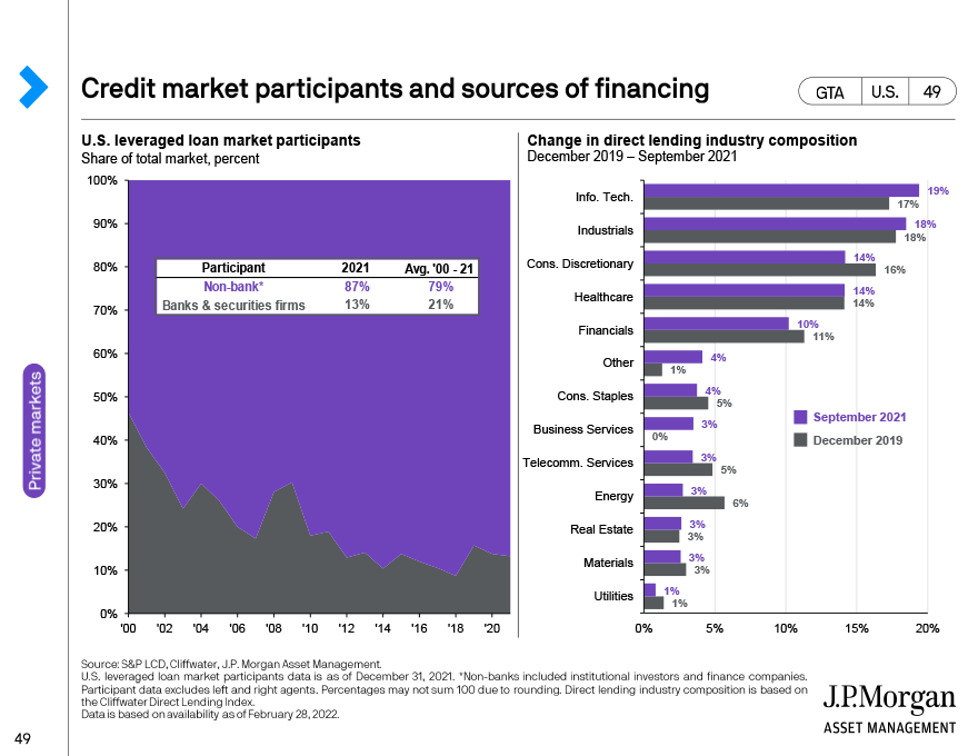 Credit market participants and sources of financing