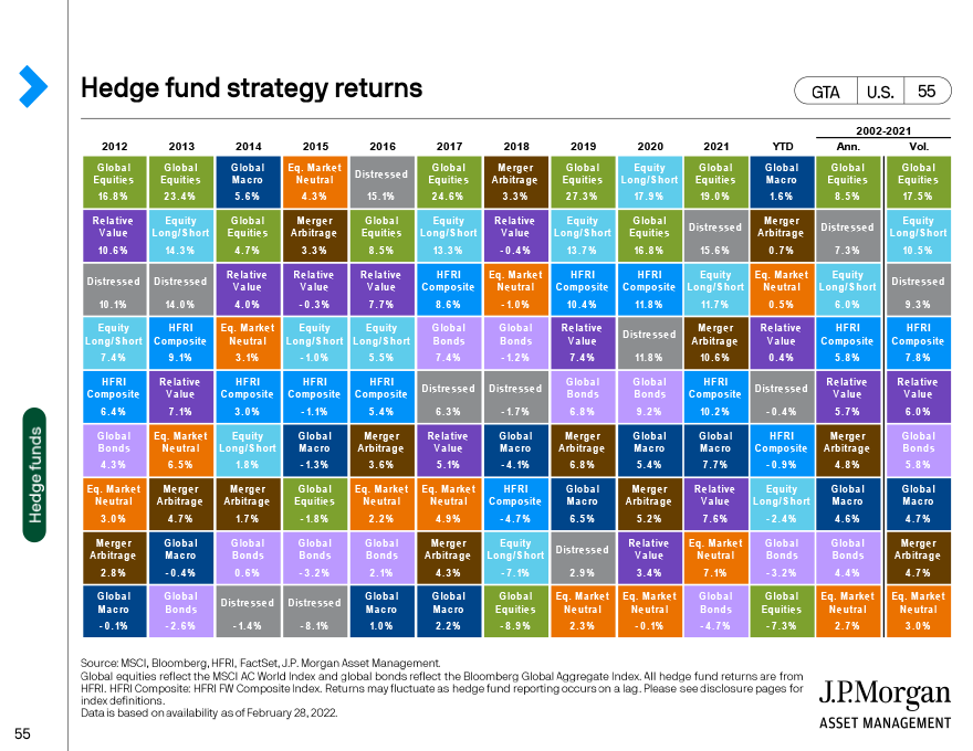 Hedge fund strategy returns