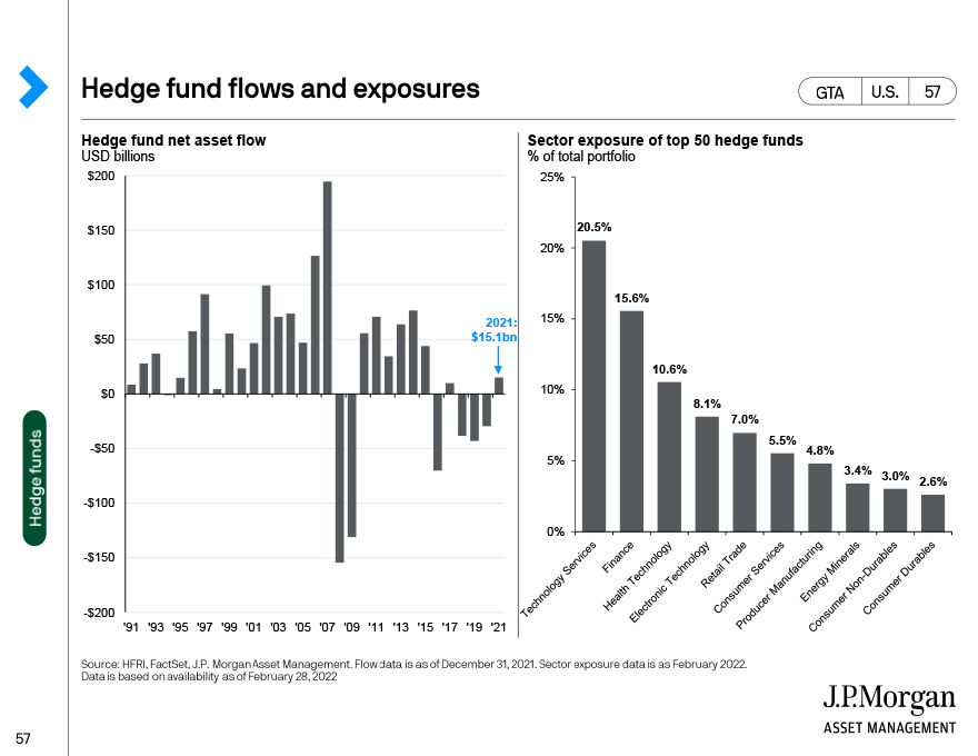 Hedge fund flows and exposures