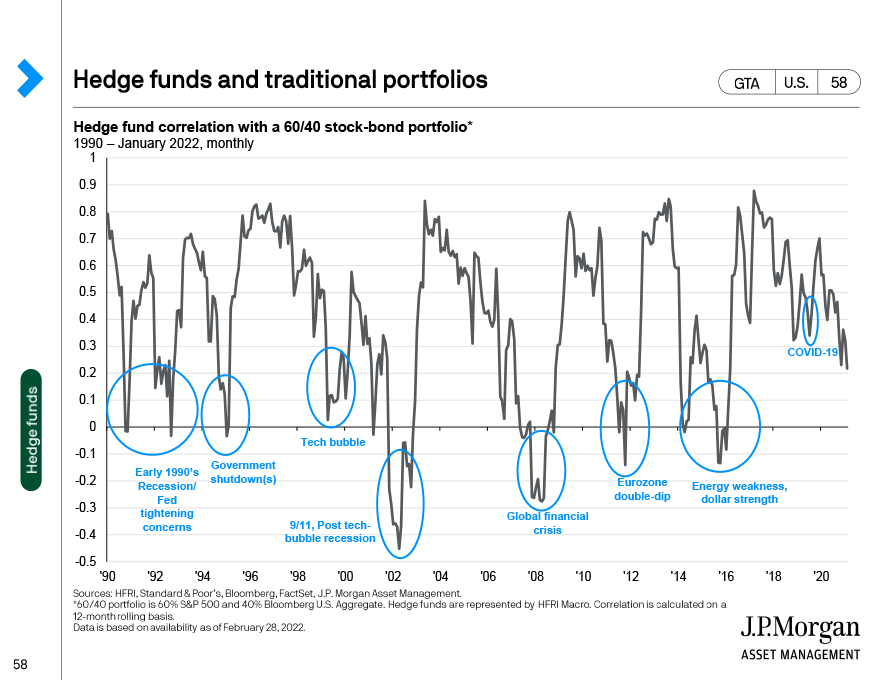 Hedge funds and traditional portfolios