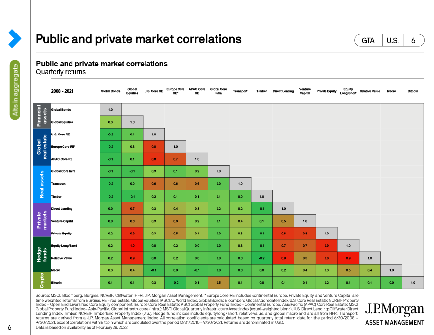 Public and private market correlations