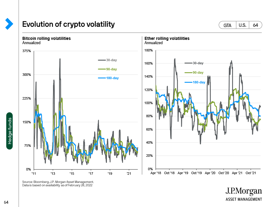Evolution of crypto volatility 