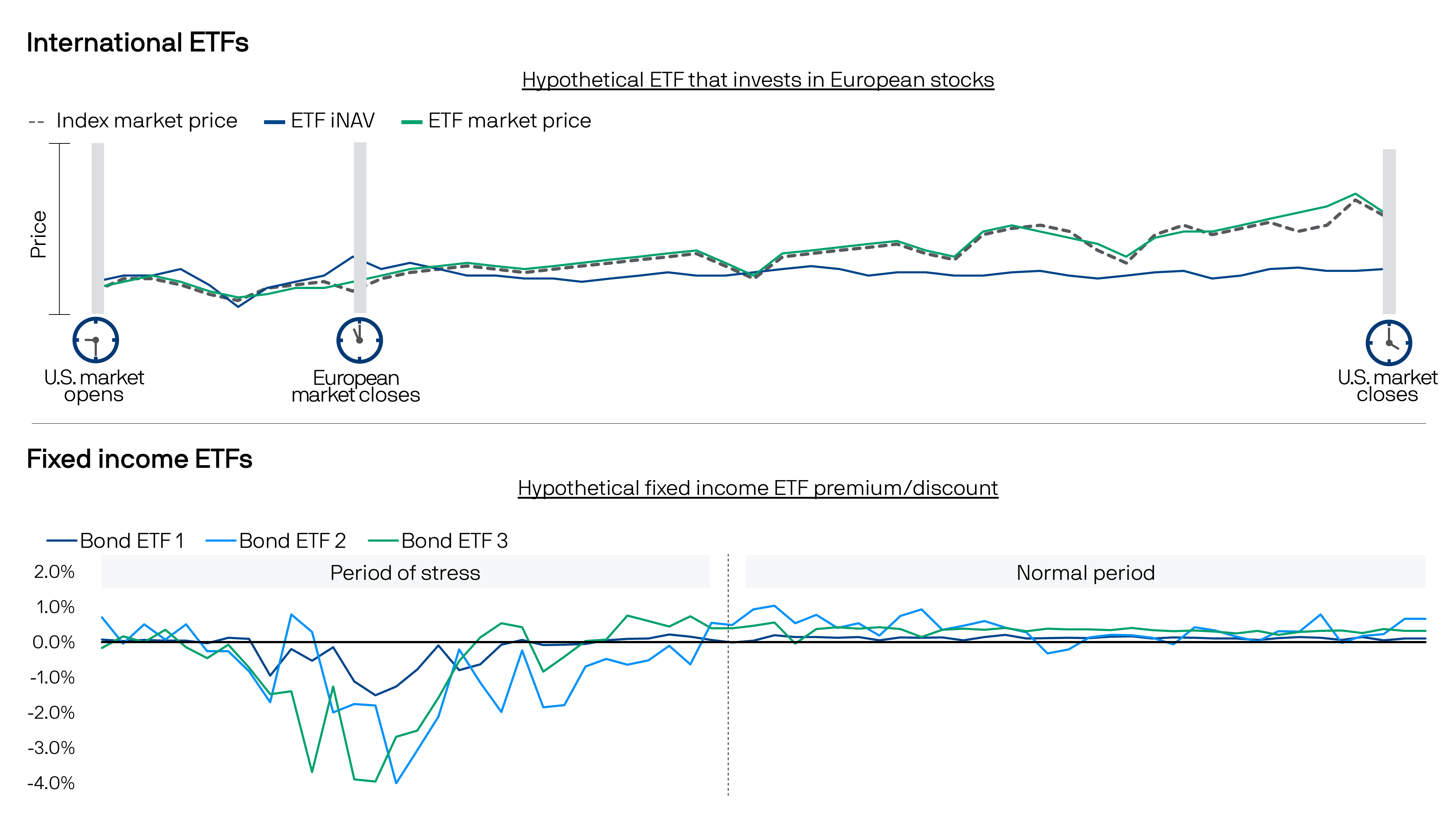 ETF premiums and discounts