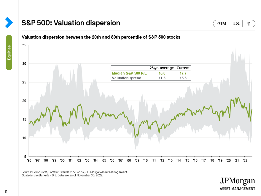 S&P 500 valuation dispersion