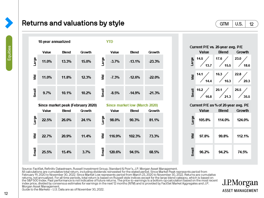 Returns and valuations by style