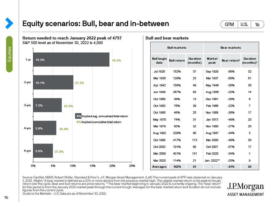 Equity scenarios: Bull, bear and in-between 