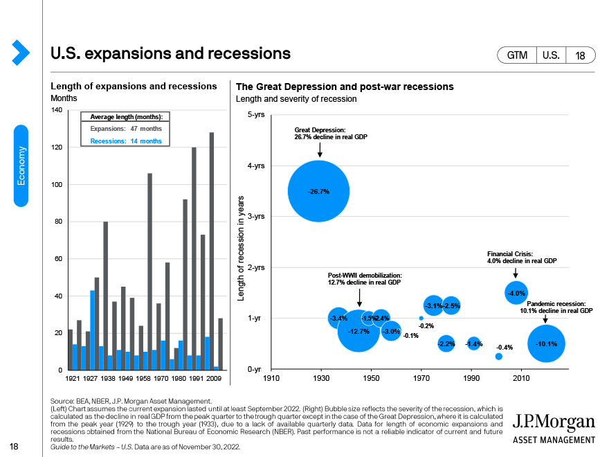U.S. expansions and recessions