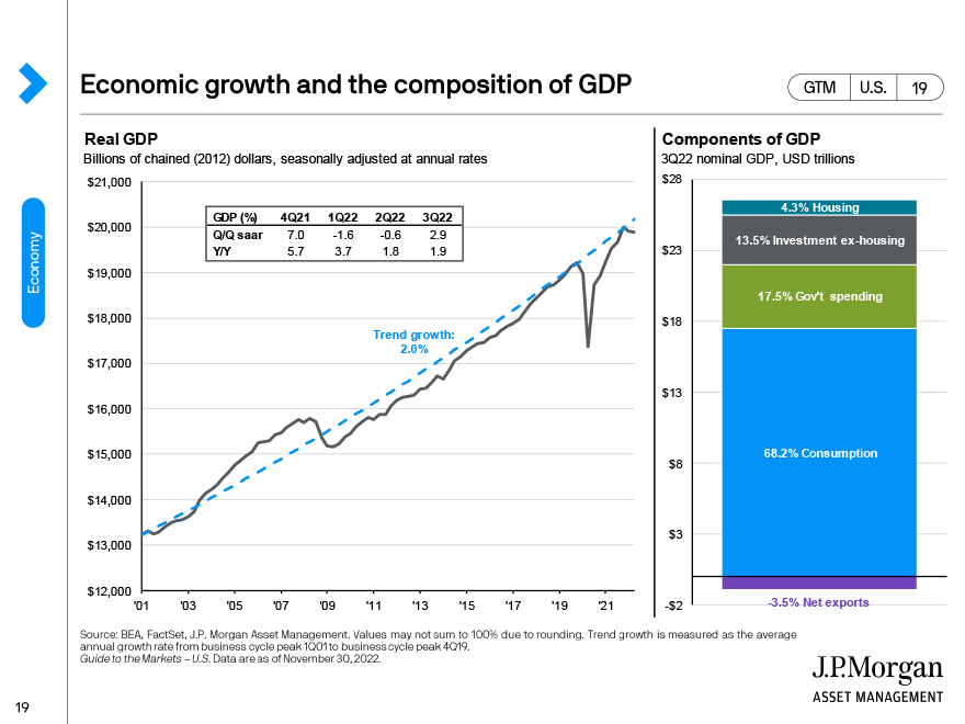 Economic growth and the composition of GDP