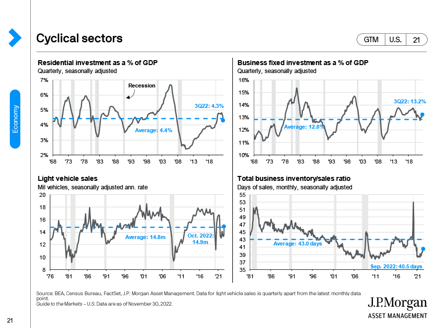 Cyclical Sectors