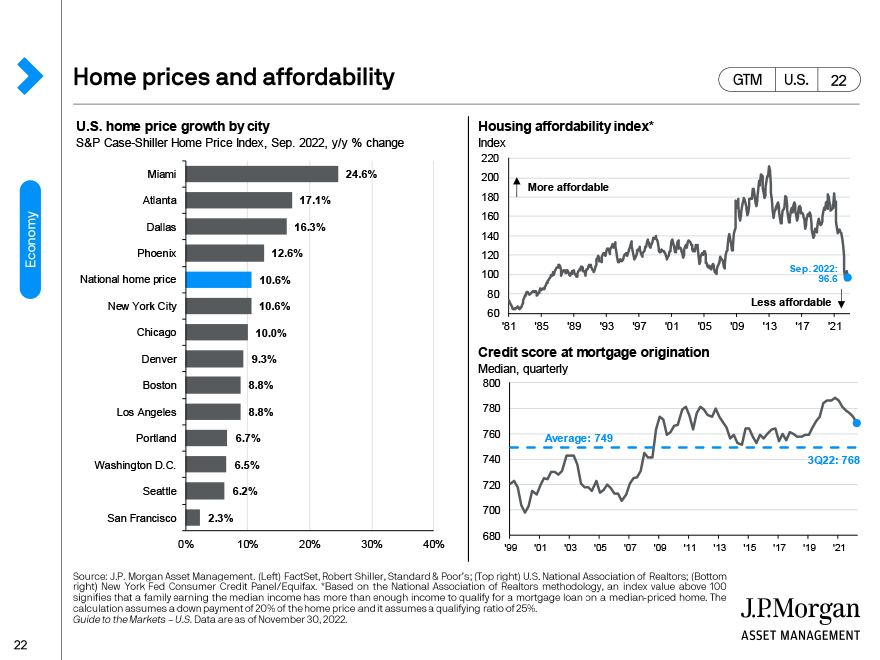 Home prices and affordability