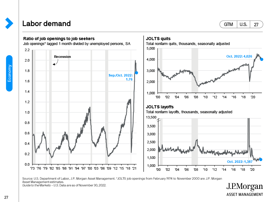 Economic Market Update J P Morgan Asset Management