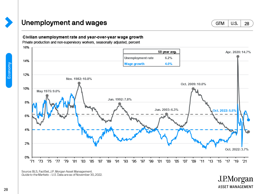 Unemployment and wages