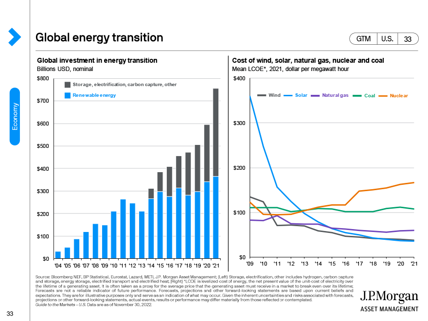 Global energy transition